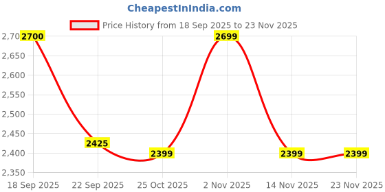 myntra.com Aditi Wasan Pure Cotton Woven Design Tunic With Trousers Co-Ords aditi wasan Price History Graph from 18 Sep 2025 to 22 Nov 2025