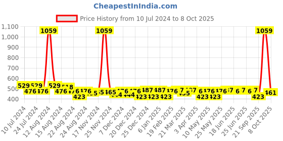 myntra.com Aditi Wasan Red & White Printed Bandhani Dupatta with Gotta Patti aditi wasan Price History Graph from 10 Jul 2024 to 8 Oct 2025