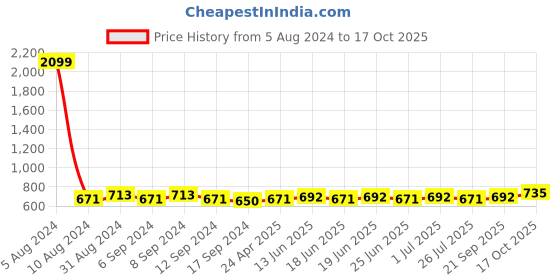 myntra.com Aditi Wasan Round Neck Flared Lace Inserts Peplum Top aditi wasan Price History Graph from 5 Aug 2024 to 17 Oct 2025