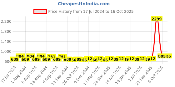 myntra.com Aditi Wasan Shoulder Straps A-Line Midi Dress aditi wasan Price History Graph from 17 Jul 2024 to 15 Oct 2025
