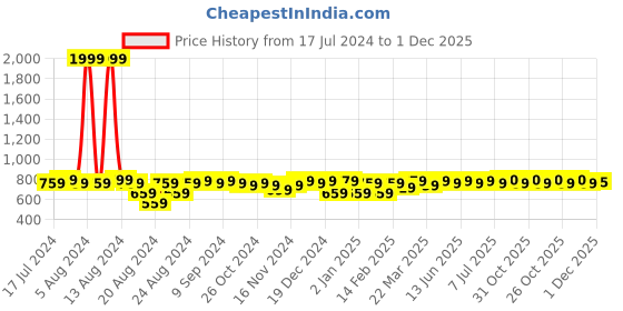 myntra.com Aditi Wasan Shoulder Straps Abstract Print Empire Dress aditi wasan Price History Graph from 17 Jul 2024 to 1 Dec 2025