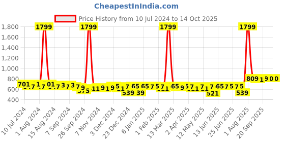 myntra.com Aditi Wasan Striped Chiffon Dupatta aditi wasan Price History Graph from 10 Jul 2024 to 13 Oct 2025
