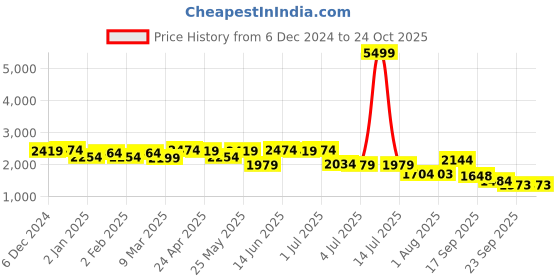 myntra.com Aditi Wasan Striped Kimono Sleeve Kaftan Dress aditi wasan Price History Graph from 6 Dec 2024 to 24 Oct 2025