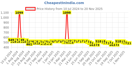 myntra.com Aditi Wasan Striped Leheriya Cotton Dupatta aditi wasan Price History Graph from 10 Jul 2024 to 19 Nov 2025