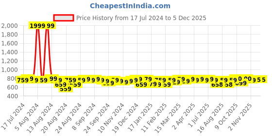 myntra.com Aditi Wasan Striped Shoulder Strap Smocked Fit & Flare Dress aditi wasan Price History Graph from 17 Jul 2024 to 1 Dec 2025