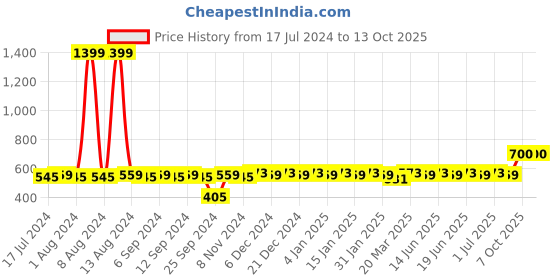 myntra.com Aditi Wasan Tan-Coloured Solid Leather Hook Key Holder aditi wasan Price History Graph from 17 Jul 2024 to 12 Oct 2025