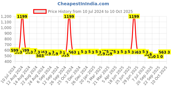myntra.com Aditi Wasan Tasselled Printed Dupatta aditi wasan Price History Graph from 10 Jul 2024 to 8 Oct 2025
