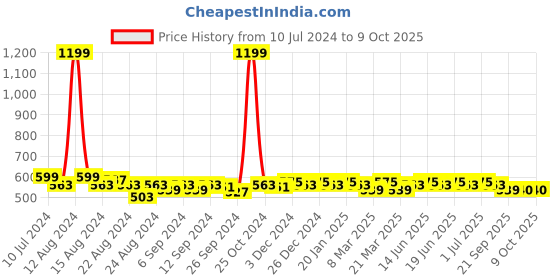 myntra.com Aditi Wasan Tasselled Printed Dupatta aditi wasan Price History Graph from 10 Jul 2024 to 9 Oct 2025