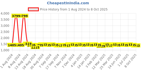 myntra.com Aditi Wasan Tie & Dye Abstract Printed Kaftan & Palazzo aditi wasan Price History Graph from 1 Aug 2024 to 8 Oct 2025