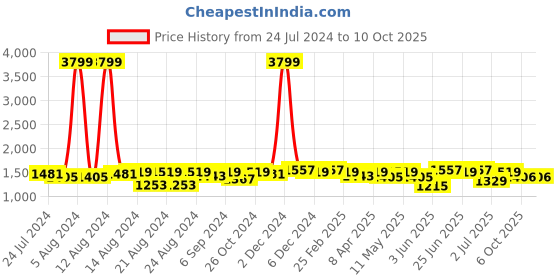 myntra.com Aditi Wasan Tie & Dye Kaftan Kurti With Palazzos aditi wasan Price History Graph from 24 Jul 2024 to 9 Oct 2025