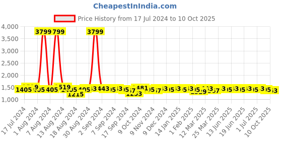 myntra.com Aditi Wasan Tie & Dyed V-Neck Kaftan Top & Palazzo aditi wasan Price History Graph from 17 Jul 2024 to 10 Oct 2025