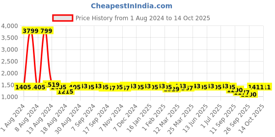 myntra.com Aditi Wasan Tie & Dyed V-Neck Kaftan Top & Palazzo aditi wasan Price History Graph from 1 Aug 2024 to 14 Oct 2025