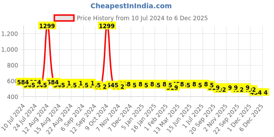 myntra.com Aditi Wasan Unisex Black Leather Passport Holder aditi wasan Price History Graph from 10 Jul 2024 to 6 Dec 2025