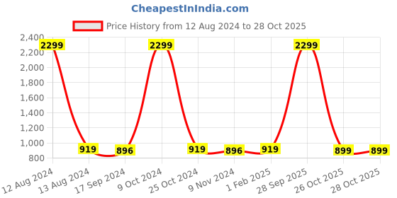 myntra.com Aditi Wasan Unisex Black Leather Two Fold Wallet aditi wasan Price History Graph from 12 Aug 2024 to 27 Oct 2025