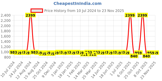 myntra.com Aditi Wasan Unisex Black Leather Two Fold Wallet aditi wasan Price History Graph from 10 Jul 2024 to 22 Nov 2025