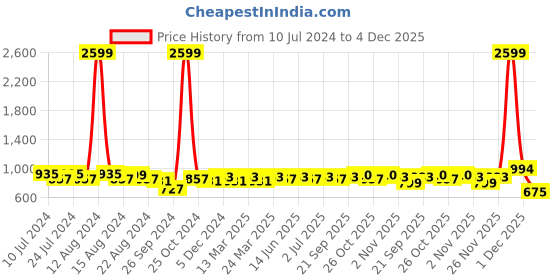 myntra.com Aditi Wasan Unisex Brown Leather Solid Passport Holder aditi wasan Price History Graph from 10 Jul 2024 to 1 Dec 2025