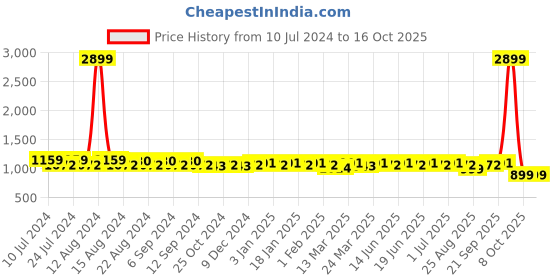 myntra.com Aditi Wasan Unisex Brown Leather Two Fold Wallet aditi wasan Price History Graph from 10 Jul 2024 to 16 Oct 2025