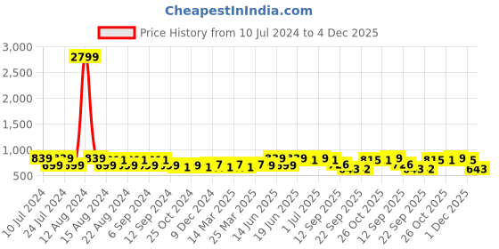 myntra.com Aditi Wasan Unisex Green & Yellow Leather Card Holder aditi wasan Price History Graph from 10 Jul 2024 to 4 Dec 2025