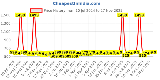 myntra.com Aditi Wasan Unisex Grey Solid Leather Card Holder aditi wasan Price History Graph from 10 Jul 2024 to 27 Nov 2025