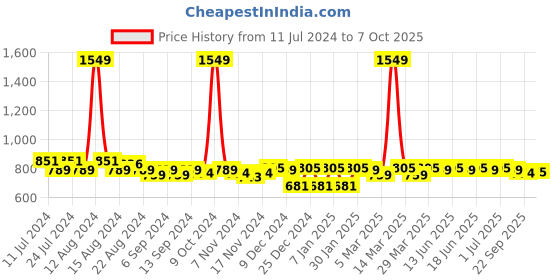 myntra.com Aditi Wasan Unisex Leather Envelope Wallet aditi wasan Price History Graph from 11 Jul 2024 to 7 Oct 2025