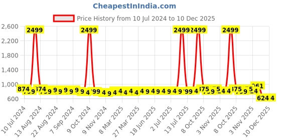 myntra.com Aditi Wasan Unisex Maroon Solid Genuine Leather Card Holder aditi wasan Price History Graph from 10 Jul 2024 to 10 Dec 2025