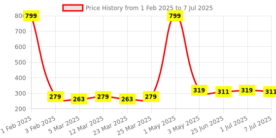 myntra.com Aditi Wasan Unisex Multicoloured Pack of 3 Printed Reusable 3-Ply Cloth Masks aditi wasan Price History Graph from 1 Feb 2025 to 7 Jul 2025