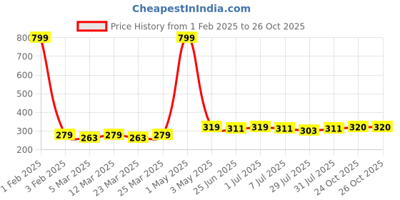 myntra.com Aditi Wasan Unisex Pack Of 3 White & Blue Non-Reusable 3-Ply Cloth Masks aditi wasan Price History Graph from 1 Feb 2025 to 26 Oct 2025