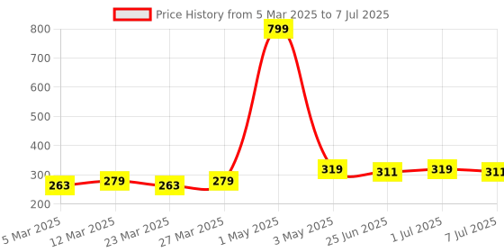 myntra.com Aditi Wasan Unisex Set of 3 Multicolored Printed 3 Ply Face Mask aditi wasan Price History Graph from 5 Mar 2025 to 7 Jul 2025