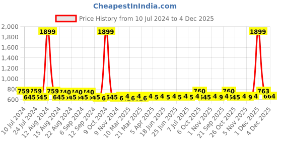 myntra.com Aditi Wasan Unisex Tan Leather Card Holder aditi wasan Price History Graph from 10 Jul 2024 to 4 Dec 2025
