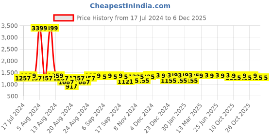 myntra.com Aditi Wasan V-Neck Ethnic Motifs Printed Satin Midi Dress aditi wasan Price History Graph from 17 Jul 2024 to 5 Dec 2025