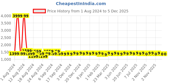 myntra.com Aditi Wasan V-Neck Top & Mid-Rise Shorts Co-Ords aditi wasan Price History Graph from 1 Aug 2024 to 5 Dec 2025