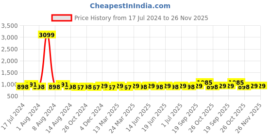 myntra.com Aditi Wasan White A-Line Midi Dress aditi wasan Price History Graph from 17 Jul 2024 to 26 Nov 2025