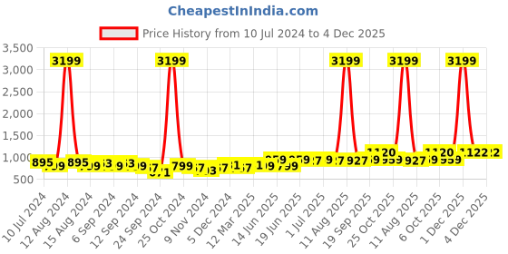 myntra.com Aditi Wasan White & Orange Embroidered Tunic aditi wasan Price History Graph from 10 Jul 2024 to 4 Dec 2025