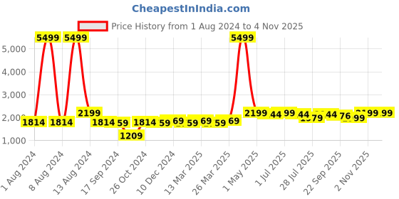 myntra.com Aditi Wasan White & Pink 5 Pieces Cotton Square Cushion Covers aditi wasan Price History Graph from 1 Aug 2024 to 2 Nov 2025