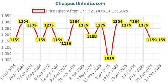 myntra.com Aditi Wasan White Chiffon Kaftan Dress aditi wasan Price History Graph from 17 Jul 2024 to 13 Oct 2025