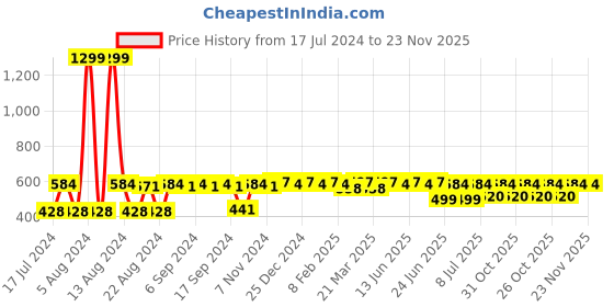 myntra.com Aditi Wasan White Square Cushion Cover aditi wasan Price History Graph from 17 Jul 2024 to 23 Nov 2025