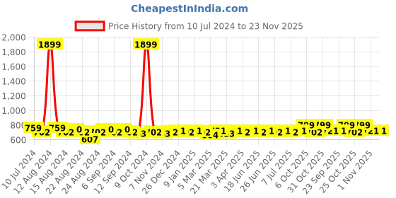 myntra.com Aditi Wasan Women Black & White Polka Dot Printed Lapel Shrug aditi wasan Price History Graph from 10 Jul 2024 to 22 Nov 2025