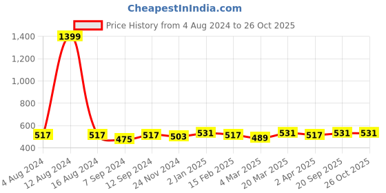 myntra.com Aditi Wasan Women Black & White Printed Stole aditi wasan Price History Graph from 4 Aug 2024 to 26 Oct 2025
