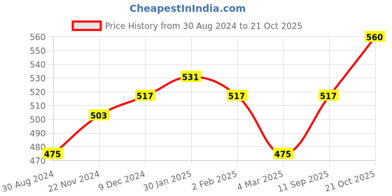 myntra.com Aditi Wasan Women Blue Solid Stole aditi wasan Price History Graph from 30 Aug 2024 to 21 Oct 2025