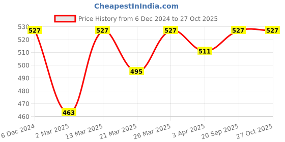 myntra.com Aditi Wasan Women Coral Pink & Black Woven Design Stole aditi wasan Price History Graph from 6 Dec 2024 to 27 Oct 2025