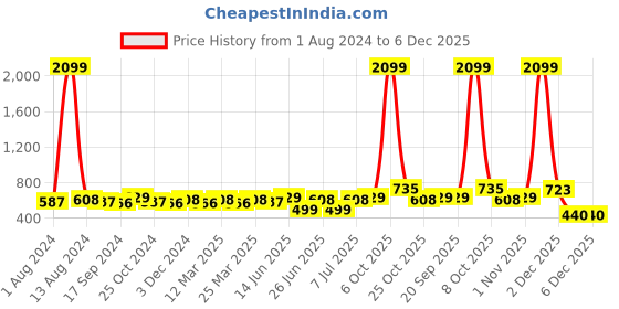 myntra.com Aditi Wasan Women Geometric Printed Shorts aditi wasan Price History Graph from 1 Aug 2024 to 6 Dec 2025