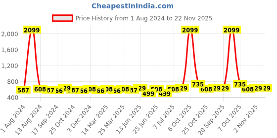 myntra.com Aditi Wasan Women Geometric Printed Shorts aditi wasan Price History Graph from 1 Aug 2024 to 22 Nov 2025