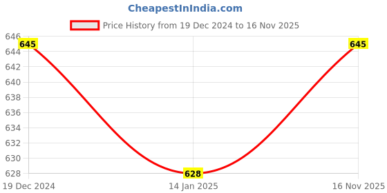 myntra.com Aditi Wasan Women Off White & Pink Printed Stole aditi wasan Price History Graph from 19 Dec 2024 to 16 Nov 2025