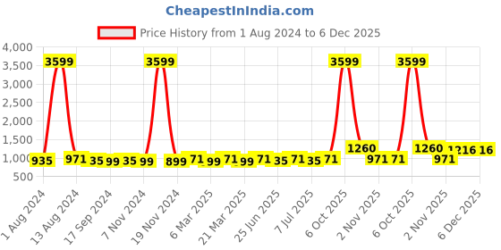 myntra.com Aditi Wasan Women Pack of 2 Abstract Printed Shorts aditi wasan Price History Graph from 1 Aug 2024 to 6 Dec 2025