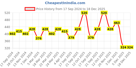 myntra.com Aditi Wasan Women Pink Solid Stole aditi wasan Price History Graph from 17 Sep 2024 to 18 Dec 2025