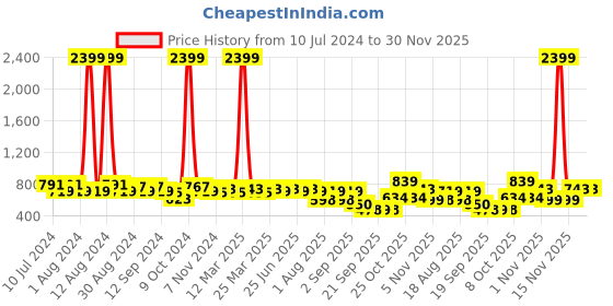myntra.com Aditi Wasan Women Red Printed A-Line Skirts aditi wasan Price History Graph from 10 Jul 2024 to 30 Nov 2025