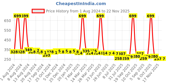 myntra.com Aditi Wasan Women Set of 3 Printed Ponytail Holders Scrunchies aditi wasan Price History Graph from 1 Aug 2024 to 22 Nov 2025