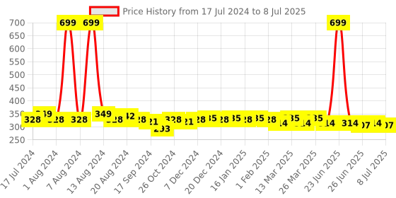 myntra.com Aditi Wasan Women Set of 3 Printed Ponytail Holders Scrunchies aditi wasan Price History Graph from 17 Jul 2024 to 8 Jul 2025