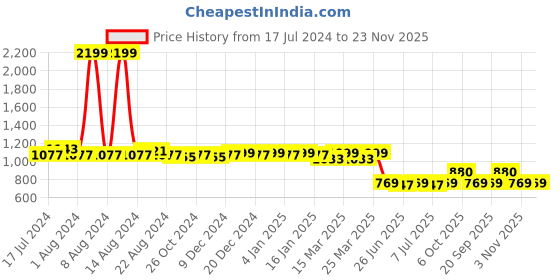 myntra.com Aditi Wasan Women Set of 5 Abstract Printed Hairband aditi wasan Price History Graph from 17 Jul 2024 to 22 Nov 2025