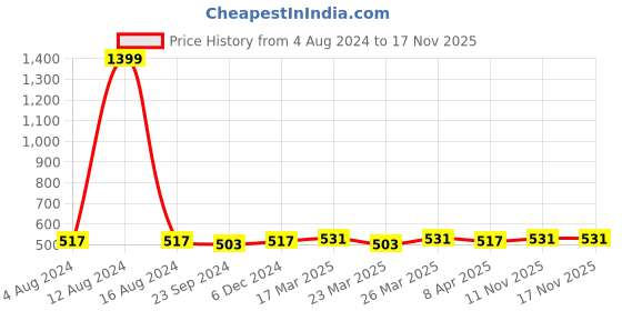 myntra.com Aditi Wasan Women Turquoise Blue Solid Stole aditi wasan Price History Graph from 4 Aug 2024 to 17 Nov 2025